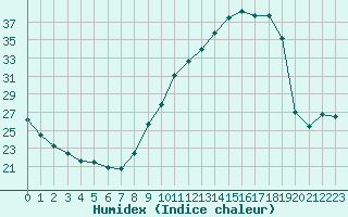 Courbe de l'humidex pour Toulouse-Blagnac (31)