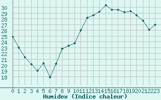 Courbe de l'humidex pour Montpellier (34)