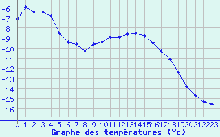 Courbe de tempratures pour Mont-Aigoual (30)