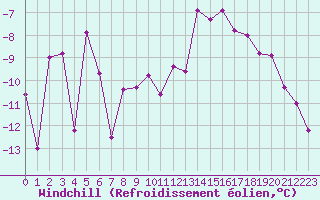 Courbe du refroidissement olien pour Ble / Mulhouse (68)