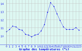 Courbe de tempratures pour Eu (76)