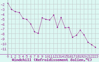 Courbe du refroidissement olien pour Belfort-Dorans (90)