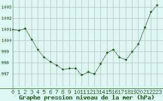 Courbe de la pression atmosphrique pour Gap-Sud (05)