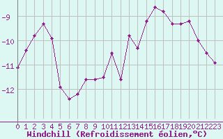 Courbe du refroidissement olien pour Belfort-Dorans (90)