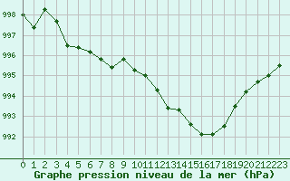 Courbe de la pression atmosphrique pour Nevers (58)