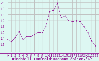 Courbe du refroidissement olien pour Xonrupt-Longemer (88)
