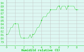 Courbe de l'humidit relative pour Rochechouart (87)