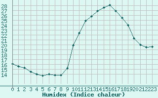 Courbe de l'humidex pour Ruffiac (47)