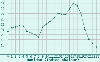 Courbe de l'humidex pour Laval (53)