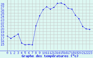 Courbe de tempratures pour Sanary-sur-Mer (83)