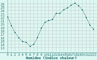 Courbe de l'humidex pour Boulaide (Lux)