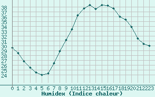 Courbe de l'humidex pour Strasbourg (67)