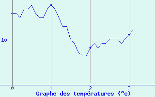 Courbe de tempratures pour Berthemont-les-Bains (06)