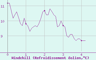 Courbe du refroidissement olien pour Vives (66)