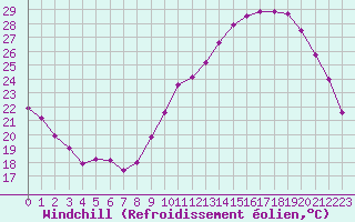 Courbe du refroidissement olien pour Chteauroux (36)