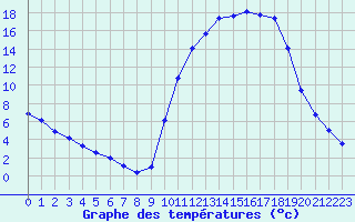 Courbe de tempratures pour Kernascleden (56)