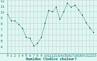 Courbe de l'humidex pour Aurillac (15)