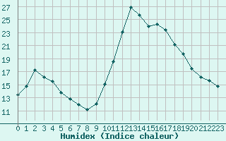 Courbe de l'humidex pour Gurande (44)