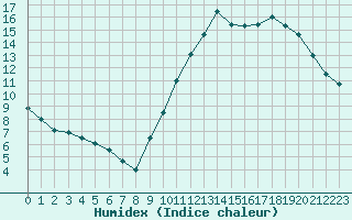 Courbe de l'humidex pour Auxerre-Perrigny (89)