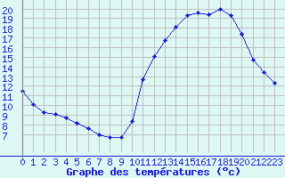 Courbe de tempratures pour La Poblachuela (Esp)