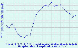 Courbe de tempratures pour Avignon (84)