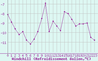 Courbe du refroidissement olien pour Dolembreux (Be)