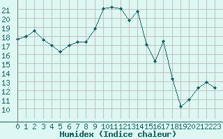 Courbe de l'humidex pour Calvi (2B)