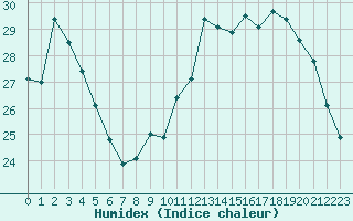 Courbe de l'humidex pour Montredon des Corbires (11)