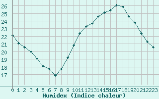 Courbe de l'humidex pour Verneuil (78)