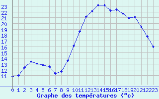 Courbe de tempratures pour Nostang (56)