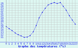 Courbe de tempratures pour Biache-Saint-Vaast (62)