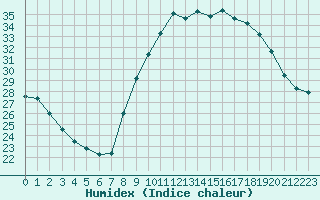 Courbe de l'humidex pour Les Pennes-Mirabeau (13)