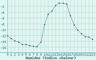 Courbe de l'humidex pour Selonnet (04)