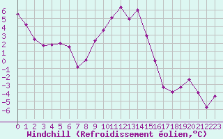 Courbe du refroidissement olien pour Eygliers (05)