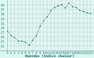 Courbe de l'humidex pour Perpignan (66)