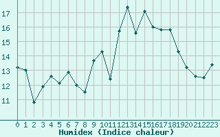 Courbe de l'humidex pour Saint-Georges-d'Oleron (17)