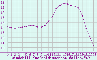 Courbe du refroidissement olien pour Sandillon (45)