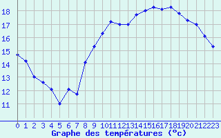 Courbe de tempratures pour Le Talut - Belle-Ile (56)