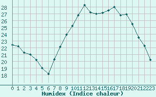 Courbe de l'humidex pour Perpignan (66)