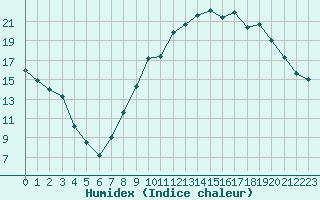 Courbe de l'humidex pour Rouen (76)