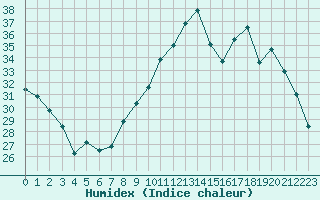 Courbe de l'humidex pour Ble / Mulhouse (68)