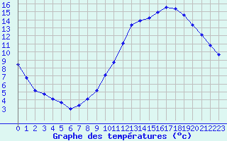 Courbe de tempratures pour Bussy (60)