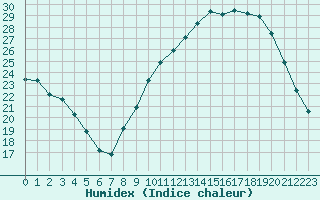 Courbe de l'humidex pour Charleville-Mzires / Mohon (08)