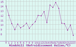 Courbe du refroidissement olien pour Grenoble/St-Etienne-St-Geoirs (38)