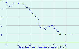 Courbe de tempratures pour Parthenay (79)