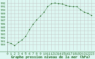 Courbe de la pression atmosphrique pour Treize-Vents (85)