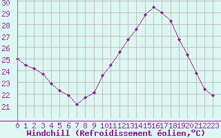 Courbe du refroidissement olien pour Avignon (84)