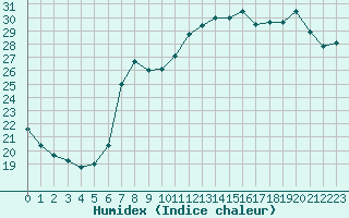 Courbe de l'humidex pour Cap Pertusato (2A)