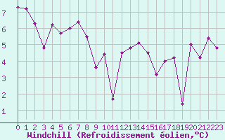 Courbe du refroidissement olien pour Biscarrosse (40)