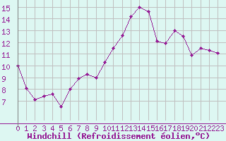 Courbe du refroidissement olien pour Biarritz (64)